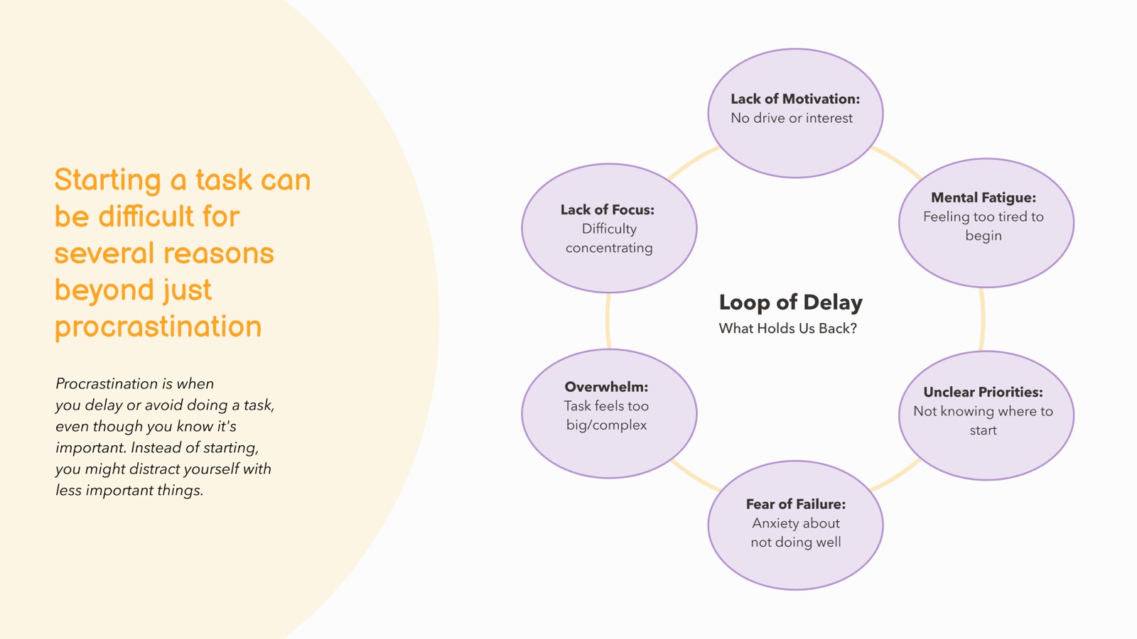 diagram of the loop of delay: lack of motivation, mental fatigue, unclear priorities, fear of failure, overwhelm, and lack of focus feeding into each other