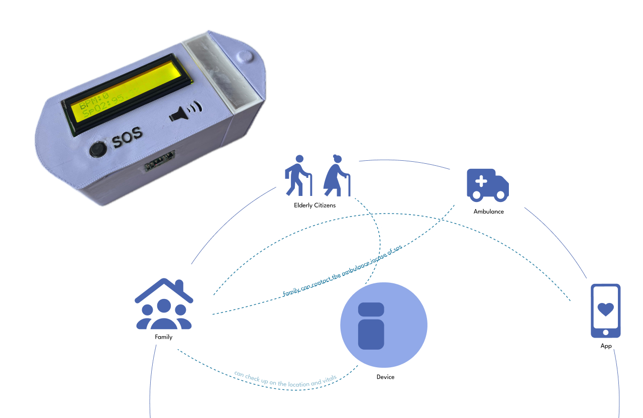 wellnest and its connectivity